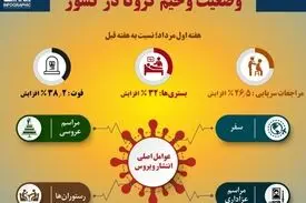 وضعیت وخیم کرونا در کشور