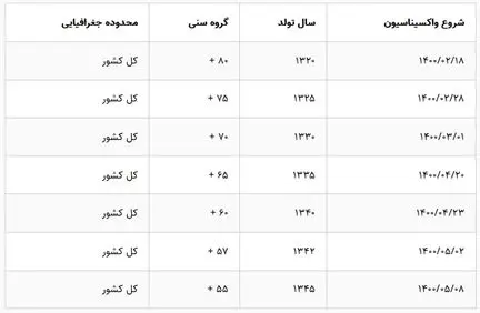 کاهش مرگ و میر واکسنیه‌ها در آمار ثبت احوال