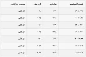 کاهش مرگ و میر واکسنیه‌ها در آمار ثبت احوال