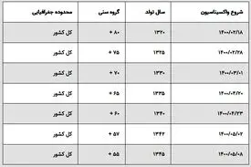 کاهش مرگ و میر واکسنیه‌ها در آمار ثبت احوال