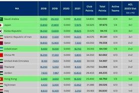 تکلیف سهمیه‌های آسیایی مشخص شد
