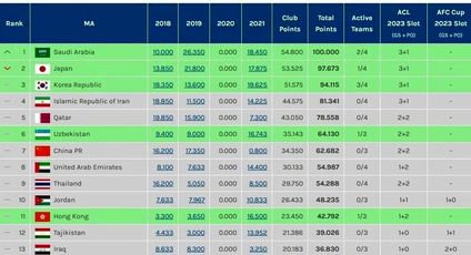 تکلیف سهمیه‌های آسیایی مشخص شد