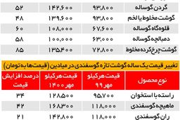 تورم ۵۶ درصدی قیمت گوشت قرمز