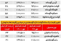 تورم ۵۶ درصدی قیمت گوشت قرمز