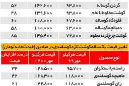 تورم ۵۶ درصدی قیمت گوشت قرمز