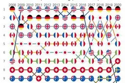 آلمان پنجمین سال پیاپی بهترین کشور جهان شد