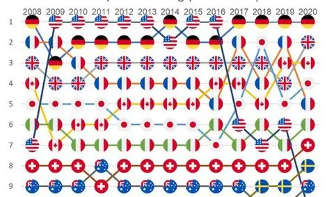 آلمان پنجمین سال پیاپی بهترین کشور جهان شد