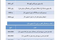واکنش سفارت کره جنوبی در تهران به جنجال اهدای یک کارتن ماسک / کمک‌های بشردوستانه بیشتر در راه است!