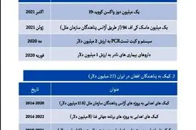 واکنش سفارت کره جنوبی در تهران به جنجال اهدای یک کارتن ماسک / کمک‌های بشردوستانه بیشتر در راه است!