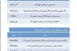 واکنش سفارت کره جنوبی در تهران به جنجال اهدای یک کارتن ماسک / کمک‌های بشردوستانه بیشتر در راه است!