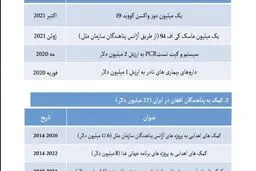 واکنش سفارت کره جنوبی در تهران به جنجال اهدای یک کارتن ماسک / کمک‌های بشردوستانه بیشتر در راه است!