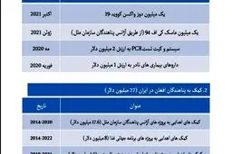 واکنش سفارت کره جنوبی در تهران به جنجال اهدای یک کارتن ماسک / کمک‌های بشردوستانه بیشتر در راه است!