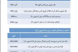واکنش سفارت کره جنوبی در تهران به جنجال اهدای یک کارتن ماسک / کمک‌های بشردوستانه بیشتر در راه است!