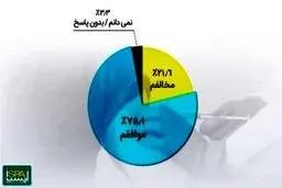 چند درصد مردم موافق اجباری‌شدن واکسن کرونا هستند؟