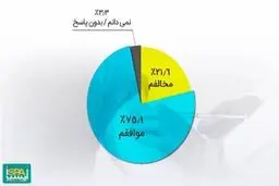 چند درصد مردم موافق اجباری‌شدن واکسن کرونا هستند؟