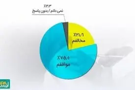 چند درصد مردم موافق اجباری‌شدن واکسن کرونا هستند؟