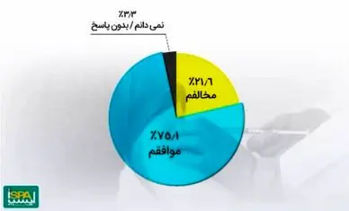 چند درصد مردم موافق اجباری‌شدن واکسن کرونا هستند؟