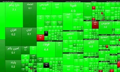 بورس در نخستین روز هفته، سبزپوش آغاز شد
