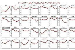 روند صعودی بستری های کرونا در ۲۷ استان!