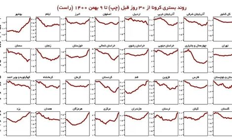 روند صعودی بستری های کرونا در ۲۷ استان!