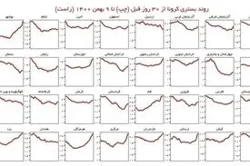 روند صعودی بستری های کرونا در ۲۷ استان!
