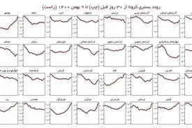 روند صعودی بستری های کرونا در ۲۷ استان!