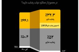 نارضایتی مردم از دولت بیشتر ازقبل