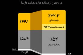 نارضایتی مردم از دولت بیشتر ازقبل