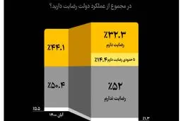 نارضایتی مردم از دولت بیشتر ازقبل