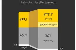 نارضایتی مردم از دولت بیشتر ازقبل