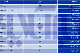 مسکن‌های مهر در مرز ۲ میلیاردی شدن