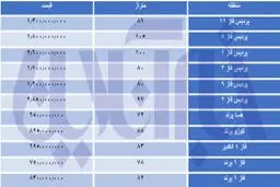 مسکن‌های مهر در مرز ۲ میلیاردی شدن