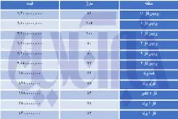 مسکن‌های مهر در مرز ۲ میلیاردی شدن