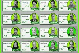 وزرای پزشکیان موفق به کسب رای اعتماد شدند