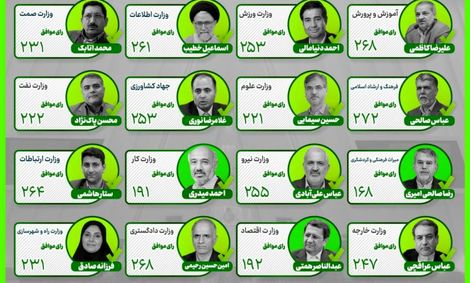 وزرای پزشکیان موفق به کسب رای اعتماد شدند