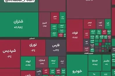 شاخص کل بورس در پایان معاملات امروز با ریزش ۳۰ هزار واحدی به ۴ میلیون و ۴۴۸ هزار واحد رسید