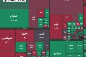 شاخص کل بورس در پایان معاملات امروز با ریزش ۳۰ هزار واحدی به ۴ میلیون و ۴۴۸ هزار واحد رسید
