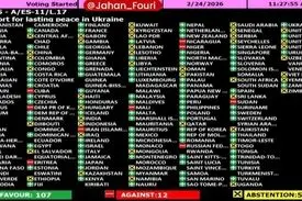 ایران به قطعنامه‌ای در سازمان ملل که خواستار آتش‌بس فوری و بدون قید و شرط در اوکراین است، رأی منفی داد!