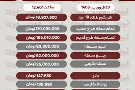 قیمت طلا، سکه و دلار امروز 29 فروردین
