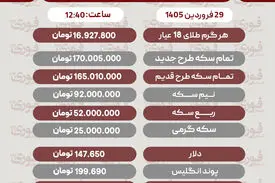 قیمت طلا، سکه و دلار امروز 29 فروردین