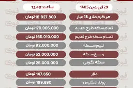 قیمت طلا، سکه و دلار امروز 29 فروردین