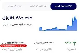 هر گرم طلای ۱۸ عیار مرز ۱۶ میلیون تومان را رد کرد 