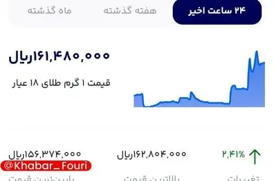 هر گرم طلای ۱۸ عیار مرز ۱۶ میلیون تومان را رد کرد 