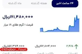 هر گرم طلای ۱۸ عیار مرز ۱۶ میلیون تومان را رد کرد 