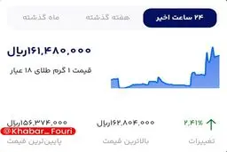 هر گرم طلای ۱۸ عیار مرز ۱۶ میلیون تومان را رد کرد 