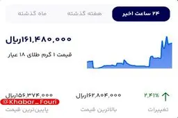هر گرم طلای ۱۸ عیار مرز ۱۶ میلیون تومان را رد کرد 