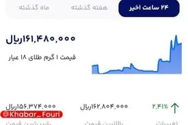 هر گرم طلای ۱۸ عیار مرز ۱۶ میلیون تومان را رد کرد 