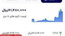 هر گرم طلای ۱۸ عیار مرز ۱۶ میلیون تومان را رد کرد 