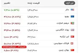 قیمت دلار و سایر ارزهای معتبر، هم‌اکنون در بازار
