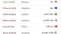 قیمت دلار و سایر ارزهای معتبر، هم‌اکنون در بازار